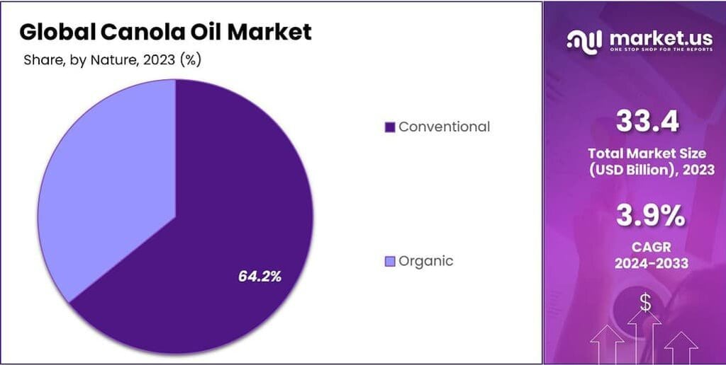 Canola Oil Market Share