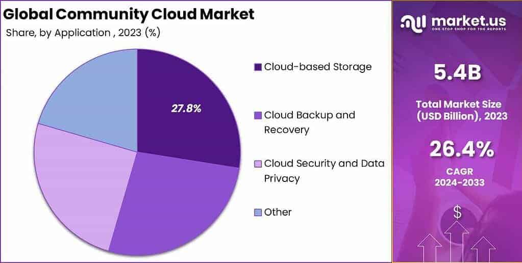 Community Cloud Market Share