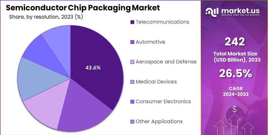 Semiconductor Chip Packaging Market Share