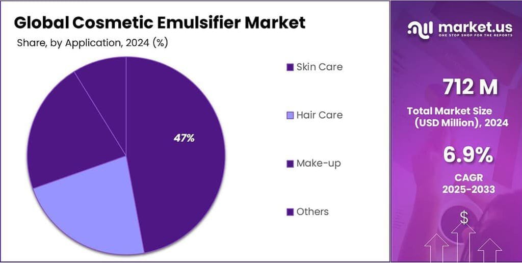 Cosmetic Emulsifier Market Share