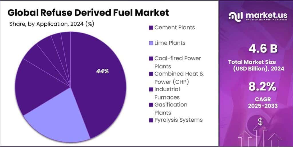 Refuse Derived Fuel Market Share