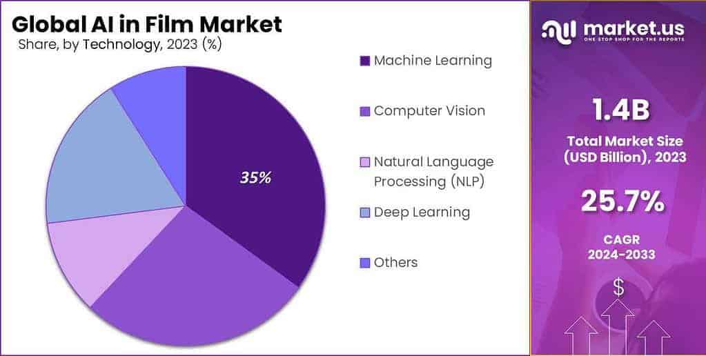 AI in Film Market Share