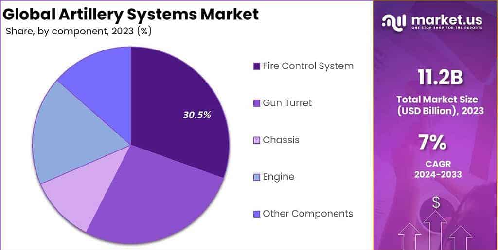 Artillery Systems Market Share