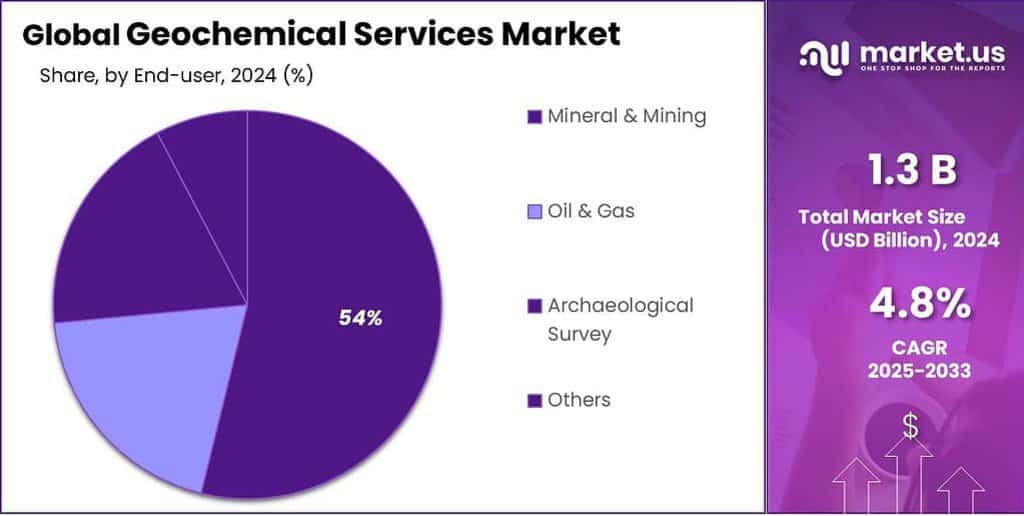 Geochemical Services Market Share