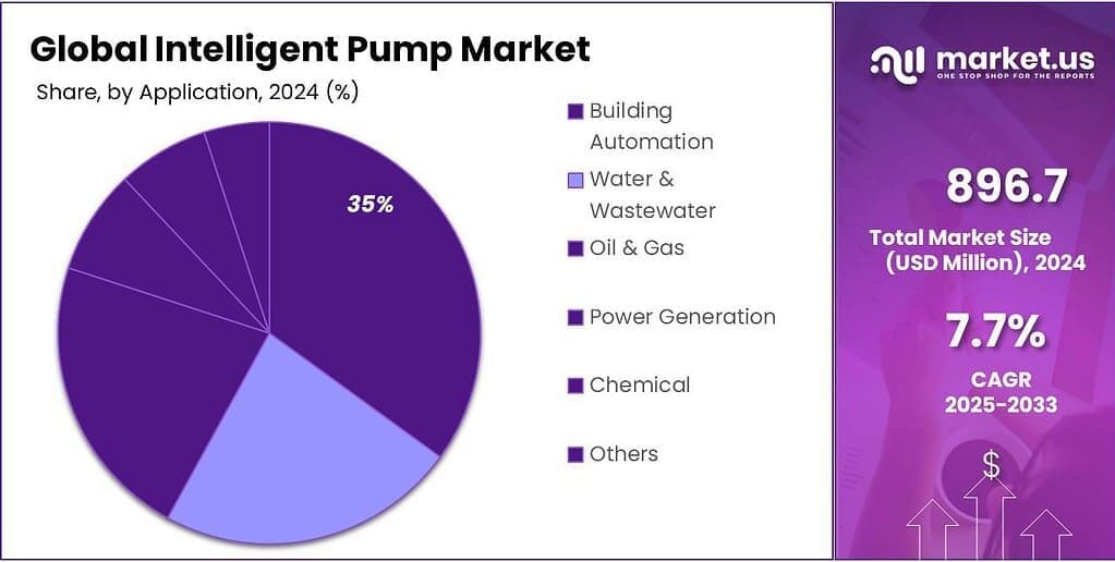 Intelligent Pump Market Share