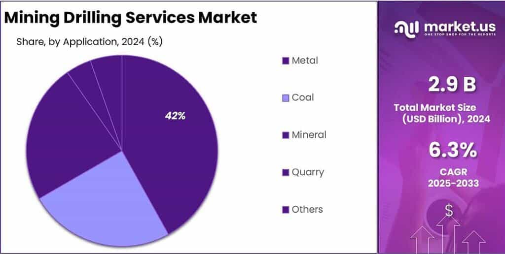 Mining Drilling Services Market Share