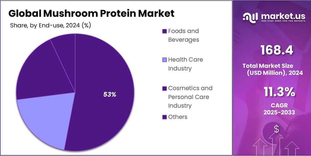 Mushroom Protein Market Share