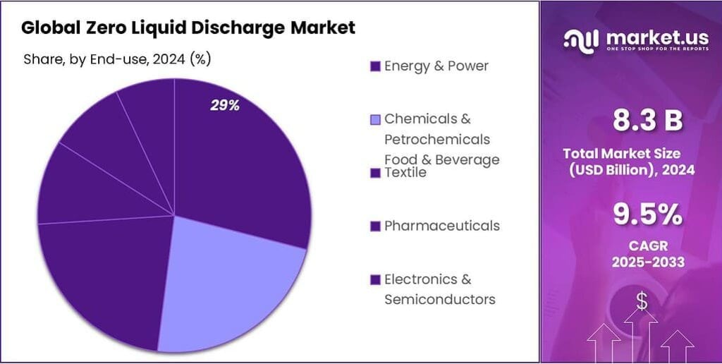 Zero Liquid Discharge Market Share