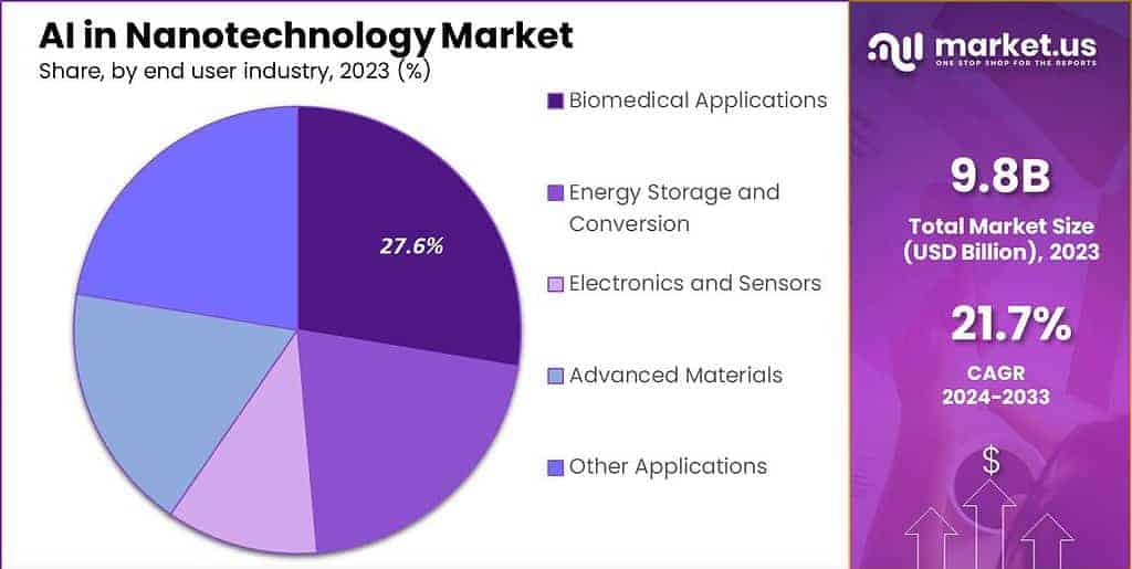 AI in Nanotechnology Market Share