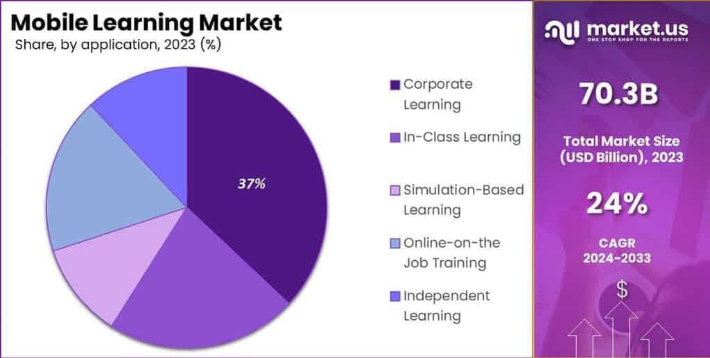 Mobile Learning Market Share
