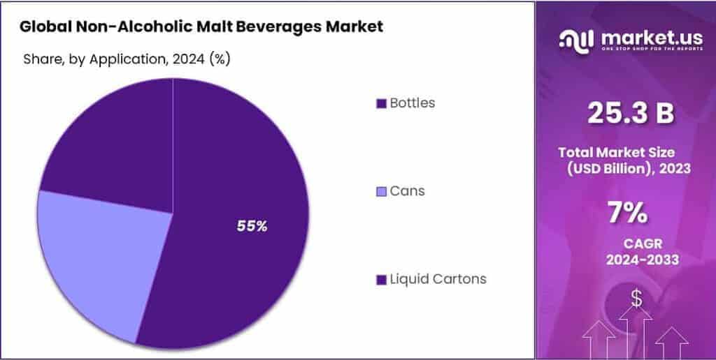 Non-Alcoholic Malt Beverages Market Share