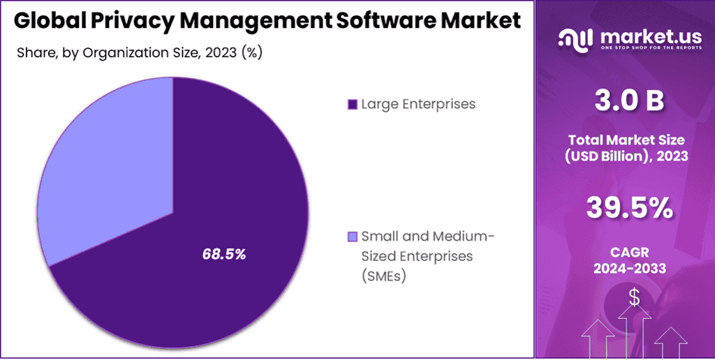 Privacy Management Software Market Share