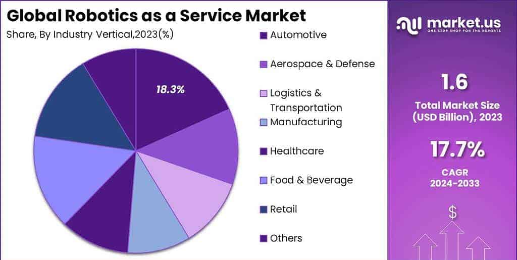 Robotics as a Service Market Share