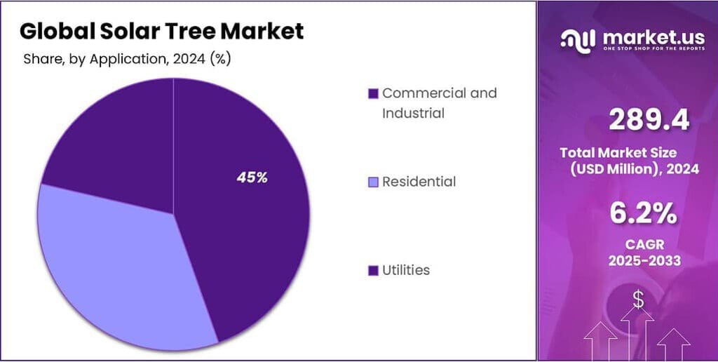 Solar Tree Market Share
