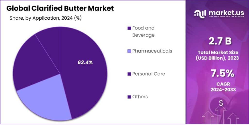 Clarified Butter Market Share