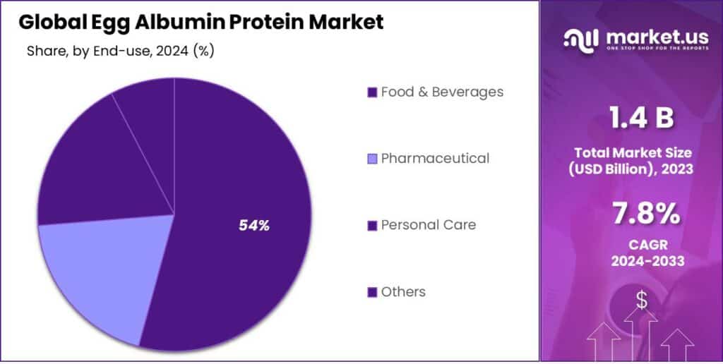 Egg Albumin Protein Market Share