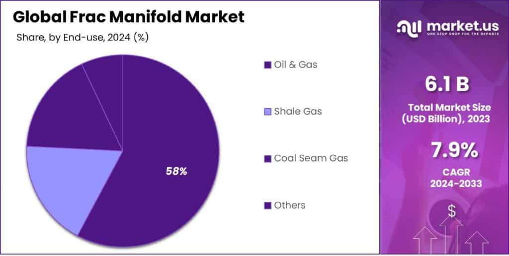 Frac Manifold Market Share