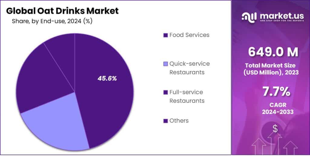 Oat Drinks Market Share