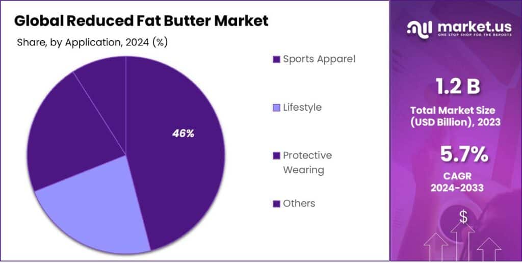 Reduced Fat Butter Market Share