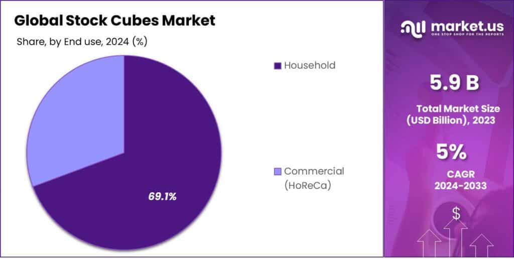 Stock Cubes Market Share