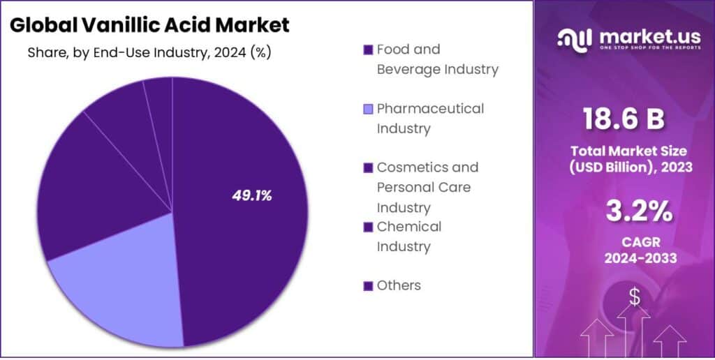 Vanillic Acid Market Share
