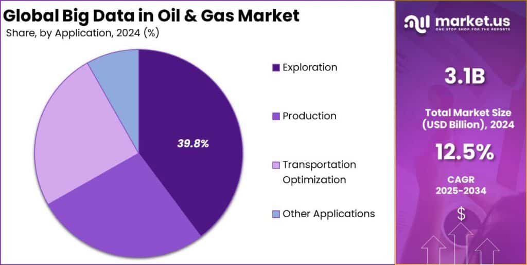 Big Data in Oil & Gas Market Share