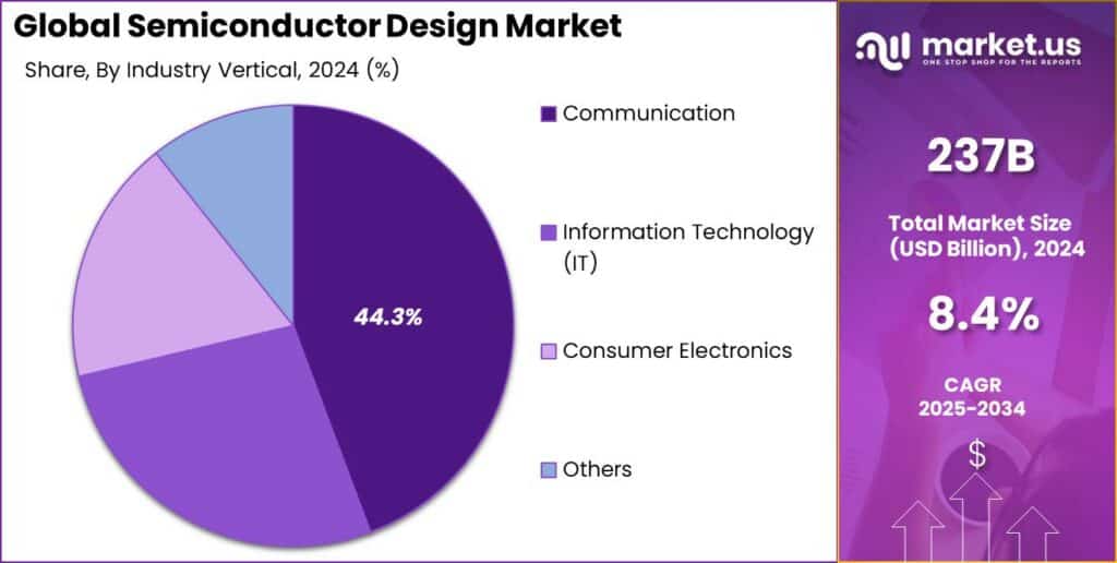 Semiconductor Design Market Share