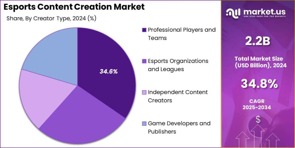 Esports Content Creation Market Share