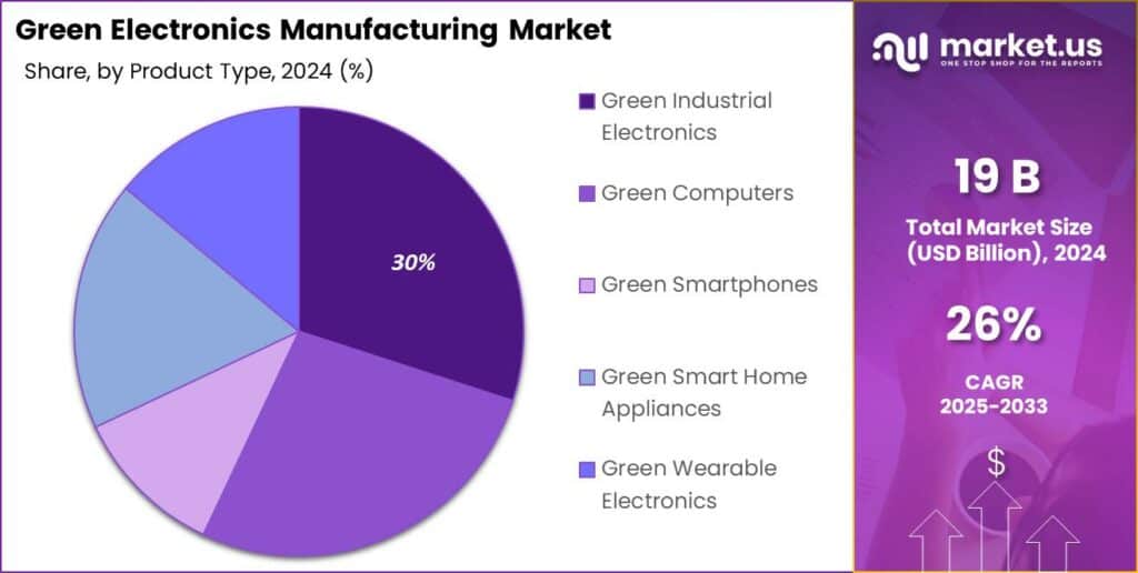 Green Electronics Manufacturing Market Share