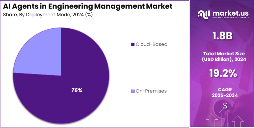 AI Agents in Engineering Management Market Share