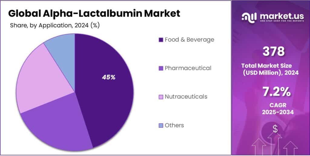 Alpha-Lactalbumin Market Share