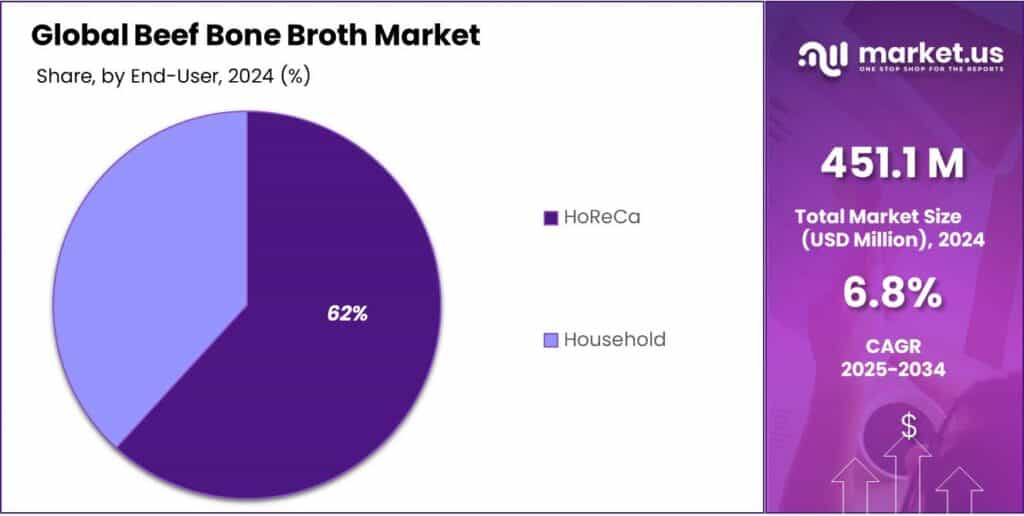 Beef Bone Broth Market Share
