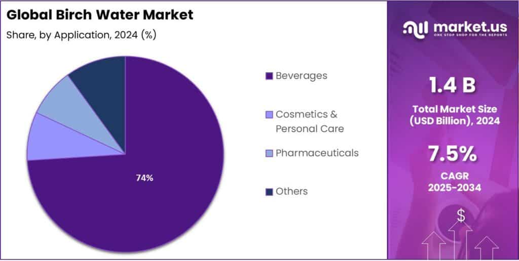 Birch Water Market Share