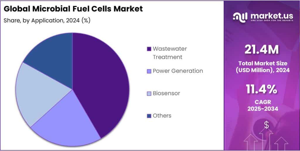 Microbial Fuel Cells Market Share