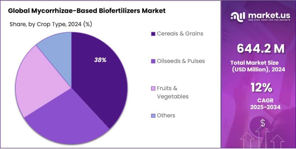 Mycorrhizae-Based Biofertilizers Market Share
