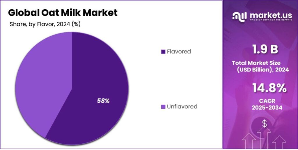 Oat Milk Market Share
