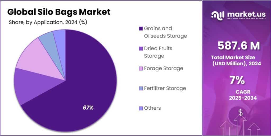 Silo Bags Market Share