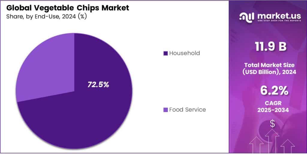 Vegetable Chips Market Share