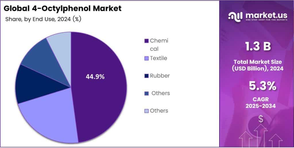 4-Octylphenol Market Share