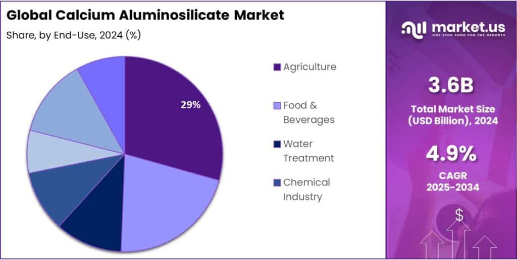 Calcium Aluminosilicate Market Share