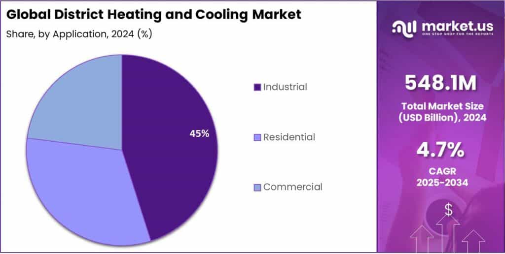 District Heating and Cooling Market Share