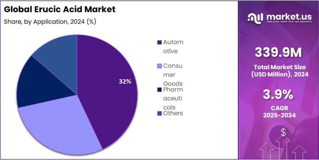 Erucic Acid Market Share