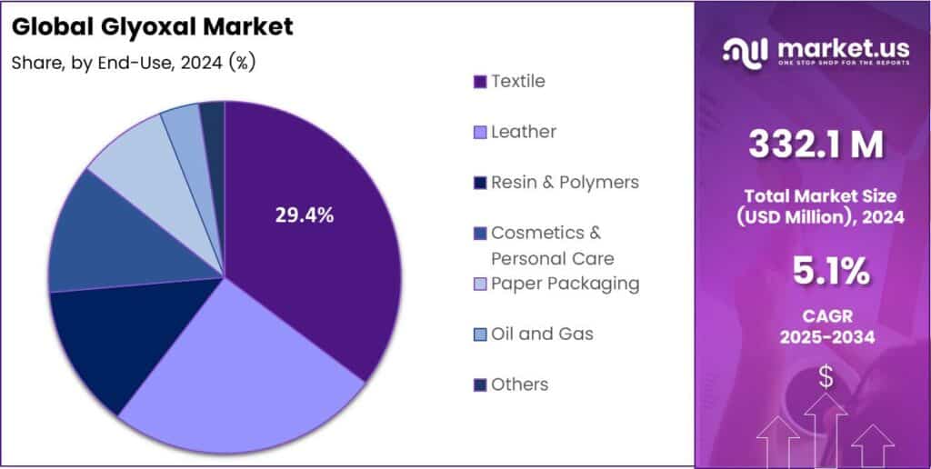 Glyoxal Market Share