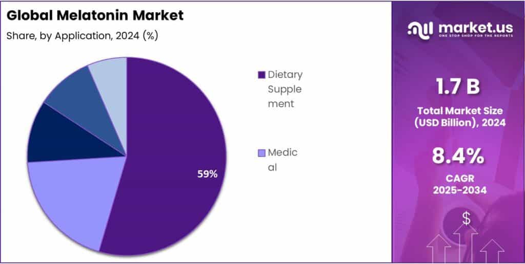 Melatonin Market Share