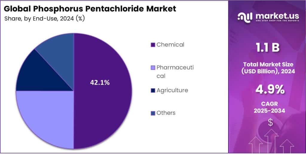 Phosphorus Pentachloride Market Share