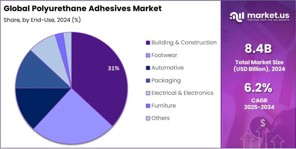 Polyurethane Adhesives Market Share (1)