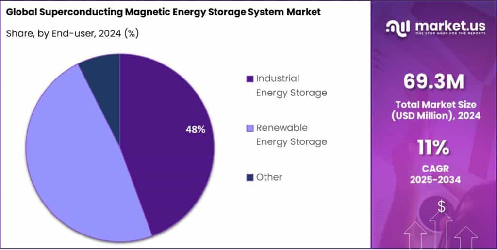 Superconducting Magnetic Energy Storage System Market Share
