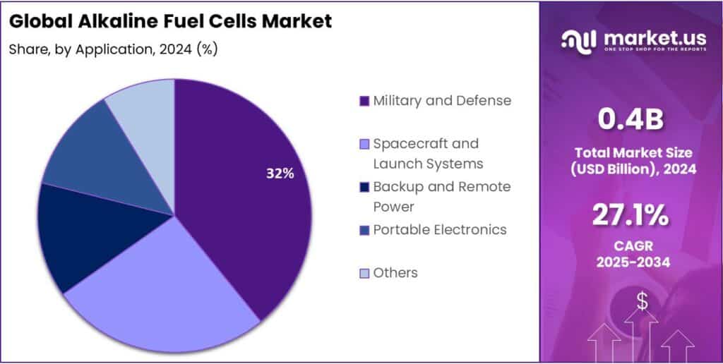 Alkaline Fuel Cells Market Share