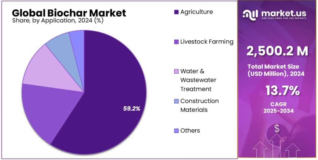 Biochar Market Share