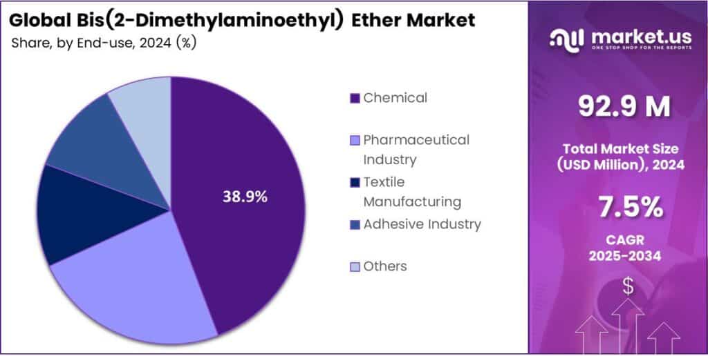 Bis(2-Dimethylaminoethyl) Ether Market Share
